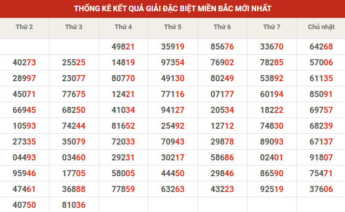 Thống kê giải đặc biệt 10' tuần gần đây