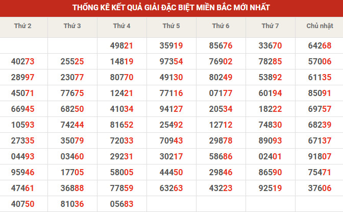 Thống kê giải đặc biệt 10' tuần gần đây