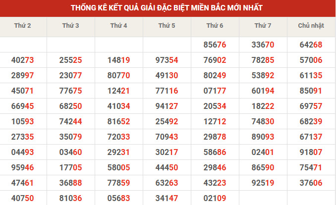 Thống kê giải đặc biệt 10' tuần gần đây