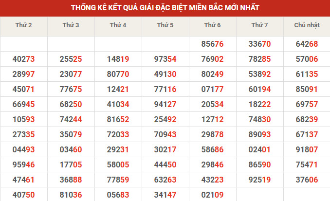 Thống kê giải đặc biệt 10' tuần gần đây