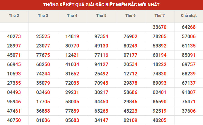 Thống kê giải đặc biệt 10' tuần gần đây