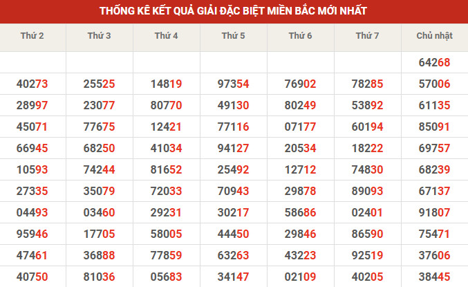 Thống kê giải đặc biệt 10' tuần gần đây