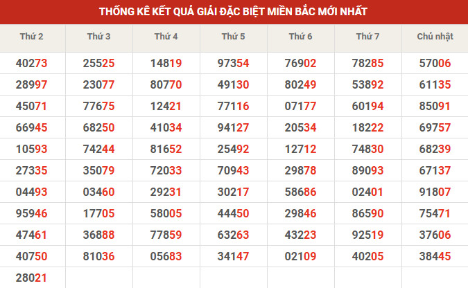 Thống kê giải đặc biệt 10' tuần gần đây