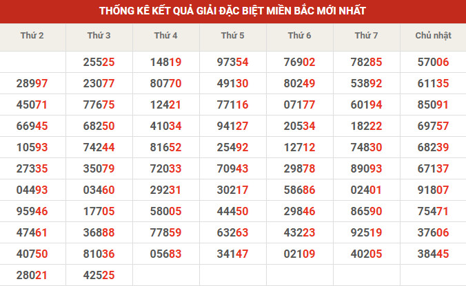Thống kê giải đặc biệt 10' tuần gần đây