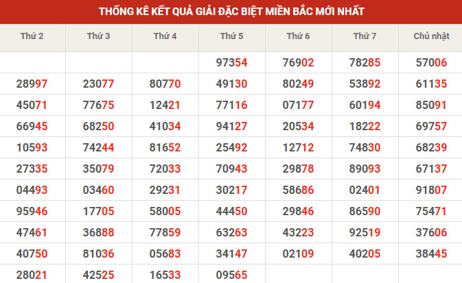 Thống kê giải đặc biệt 10' tuần gần đây
