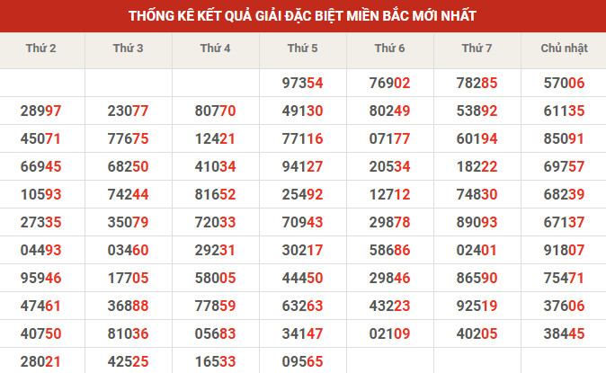 Thống kê giải đặc biệt 10' tuần gần đây