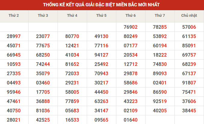Thống kê giải đặc biệt 10' tuần gần đây
