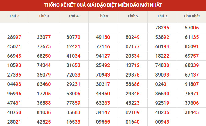 Thống kê giải đặc biệt 10' tuần gần đây