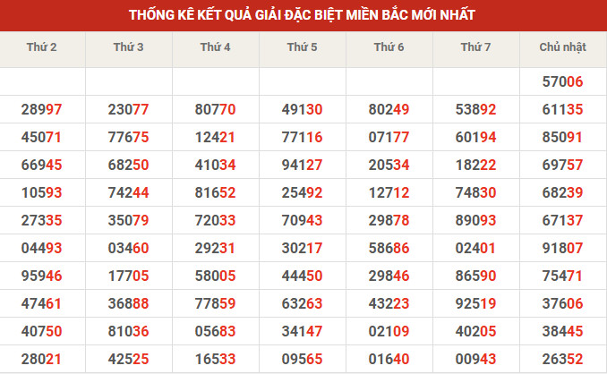 Thống kê giải đặc biệt 10' tuần gần đây