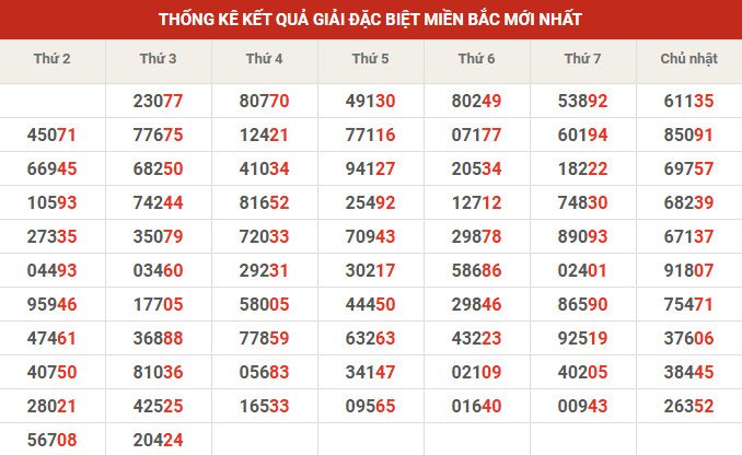Thống kê giải đặc biệt 10' tuần gần đây