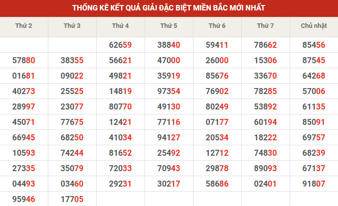 Thống kê giải đặc biệt 10' tuần gần đây
