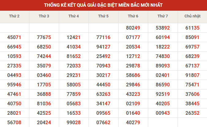 Thống kê giải đặc biệt 10' tuần gần đây