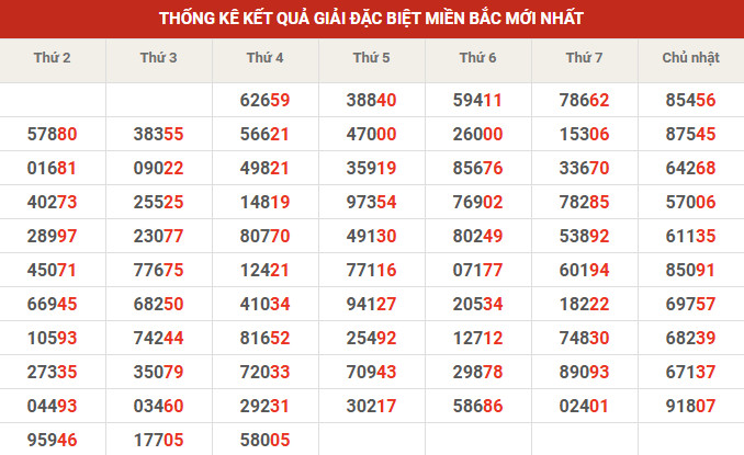Thống kê giải đặc biệt 10' tuần gần đây