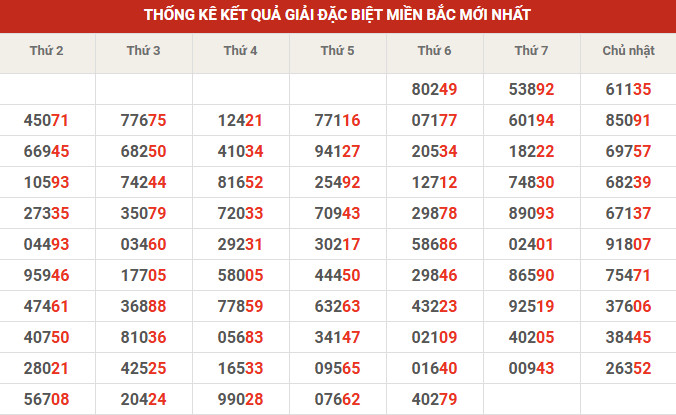 Thống kê giải đặc biệt 10' tuần gần đây