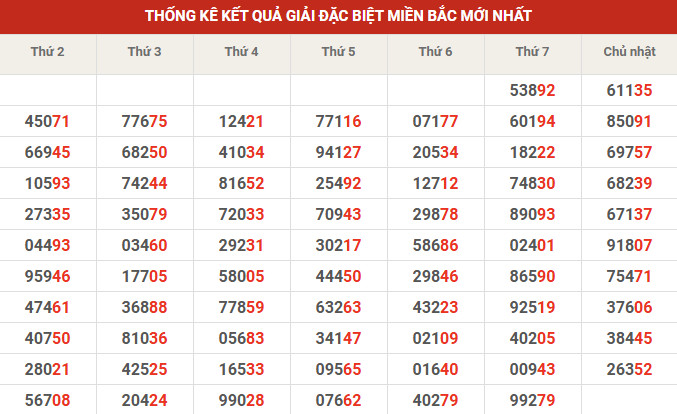 Thống kê giải đặc biệt 10' tuần gần đây