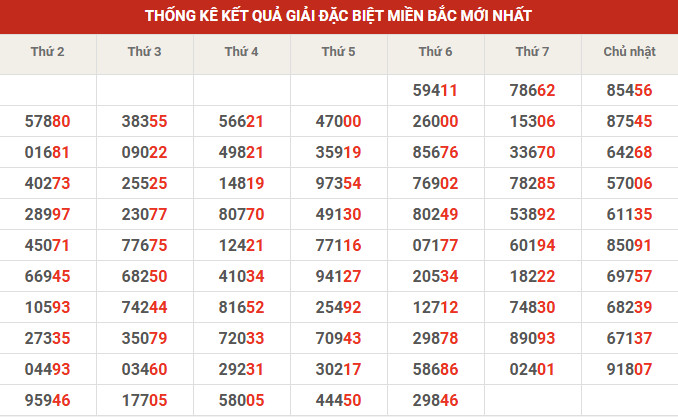 Thống kê giải đặc biệt 10' tuần gần đây