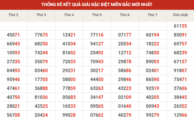 Thống kê giải đặc biệt 10' tuần gần đây