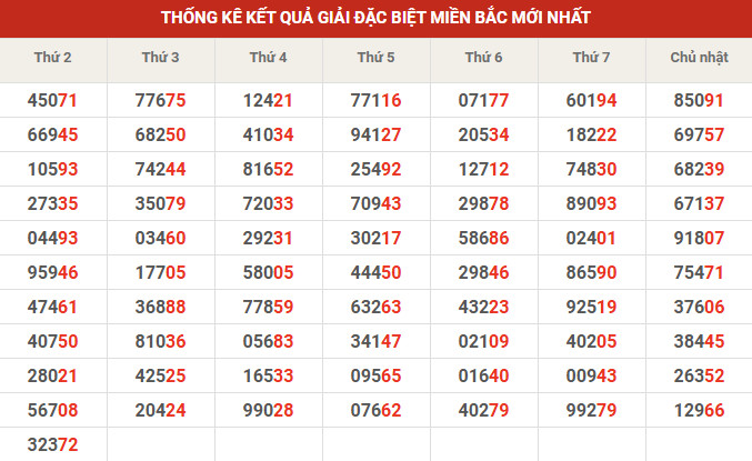 Thống kê giải đặc biệt 10' tuần gần đây