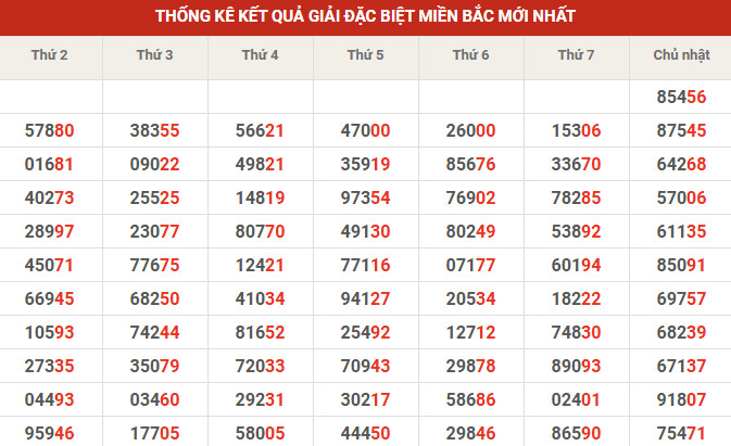 Thống kê giải đặc biệt 10' tuần gần đây