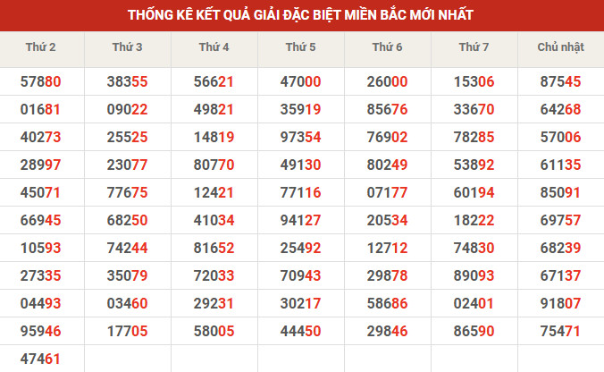 Thống kê giải đặc biệt 10' tuần gần đây
