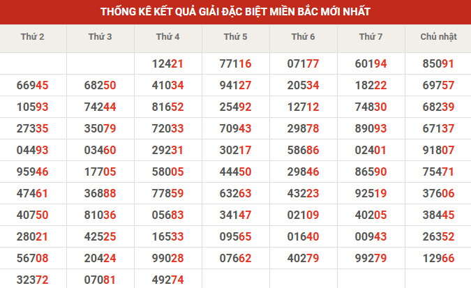 Thống kê giải đặc biệt 10' tuần gần đây