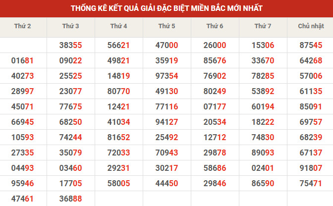 Thống kê giải đặc biệt 10' tuần gần đây