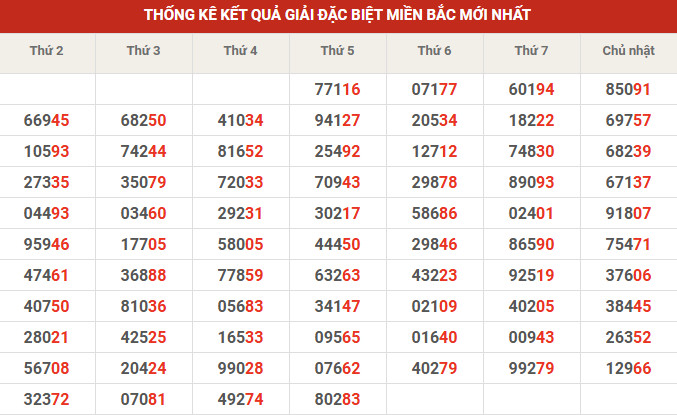 Thống kê giải đặc biệt 10' tuần gần đây