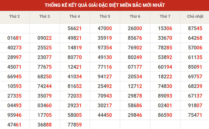 Thống kê giải đặc biệt 10' tuần gần đây
