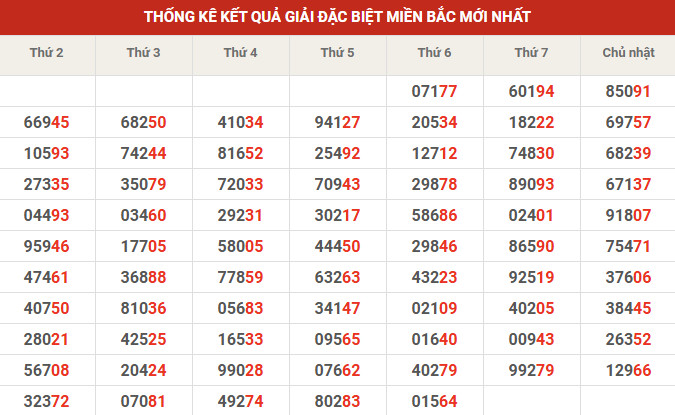 Thống kê giải đặc biệt 10' tuần gần đây