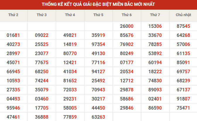 Thống kê giải đặc biệt 10' tuần gần đây