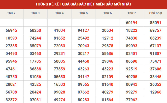 Thống kê giải đặc biệt 10' tuần gần đây