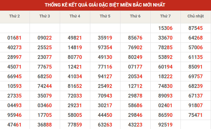 Thống kê giải đặc biệt 10' tuần gần đây