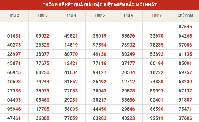 Thống kê giải đặc biệt 10' tuần gần đây