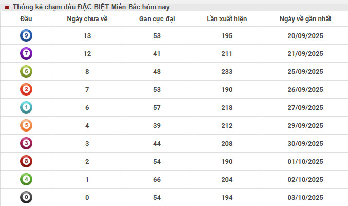 Thống kê chạm đầu đặc biệt XSMB 26/9/2025 hôm nay