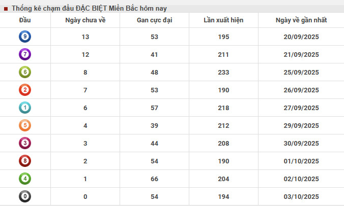 Thống kê chạm đầu đặc biệt XSMB 26/9/2025 hôm nay