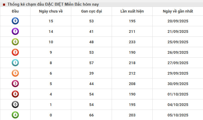 Thống kê chạm đầu đặc biệt XSMB 26/9/2025 hôm nay
