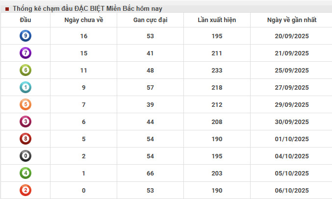 Thống kê chạm đầu đặc biệt XSMB 26/9/2025 hôm nay
