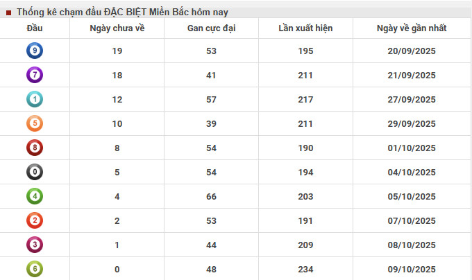Thống kê chạm đầu đặc biệt XSMB 26/9/2025 hôm nay