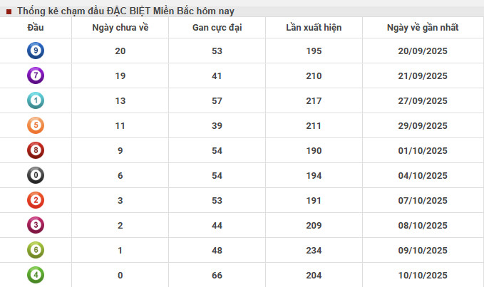 Thống kê chạm đầu đặc biệt XSMB 26/9/2025 hôm nay