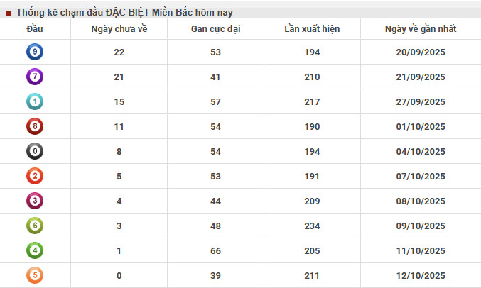 Thống kê chạm đầu đặc biệt XSMB 26/9/2025 hôm nay