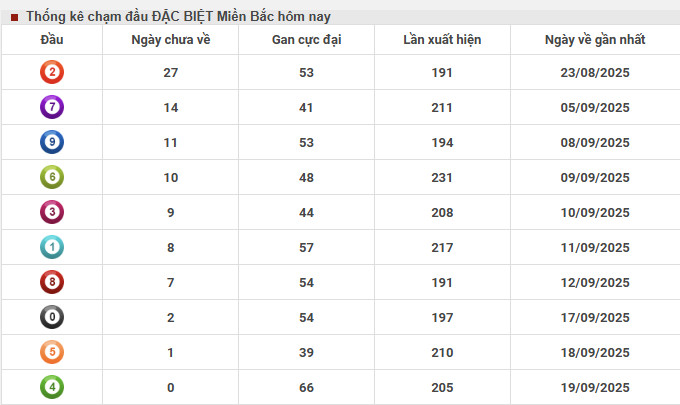 Thống kê chạm đầu đặc biệt XSMB 17/9/2025 hôm nay