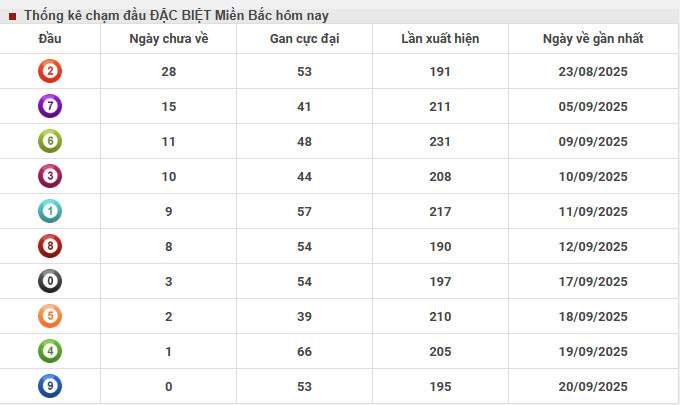 Thống kê chạm đầu đặc biệt XSMB 17/9/2025 hôm nay