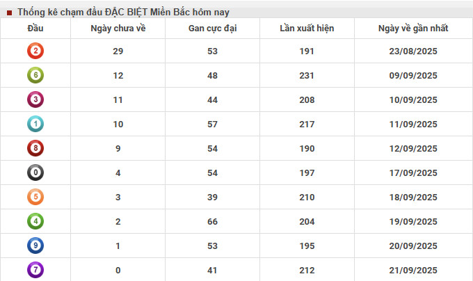 Thống kê chạm đầu đặc biệt XSMB 17/9/2025 hôm nay