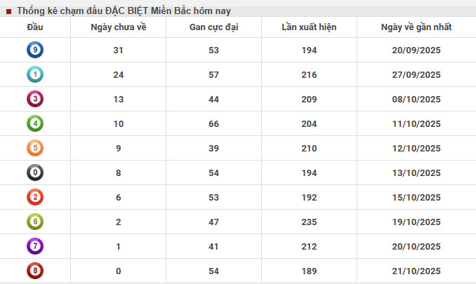 Thống kê chạm đầu đặc biệt XSMB 26/9/2025 hôm nay