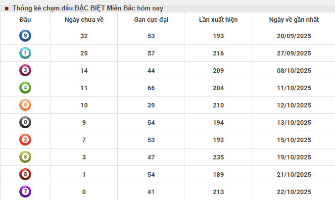 Thống kê chạm đầu đặc biệt XSMB 26/9/2025 hôm nay