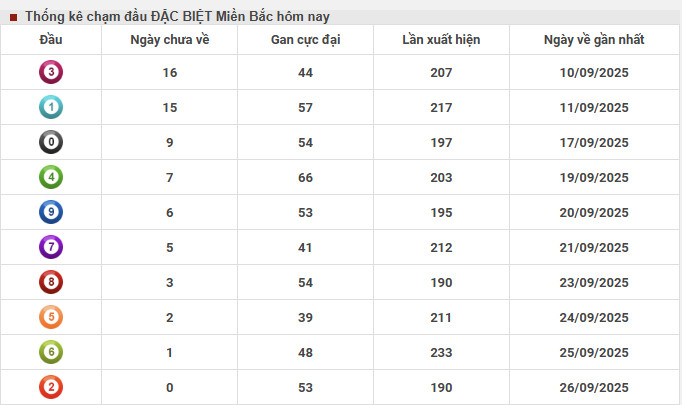 Thống kê chạm đầu đặc biệt XSMB 26/9/2025 hôm nay