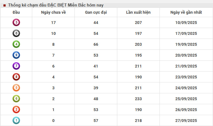 Thống kê chạm đầu đặc biệt XSMB 26/9/2025 hôm nay