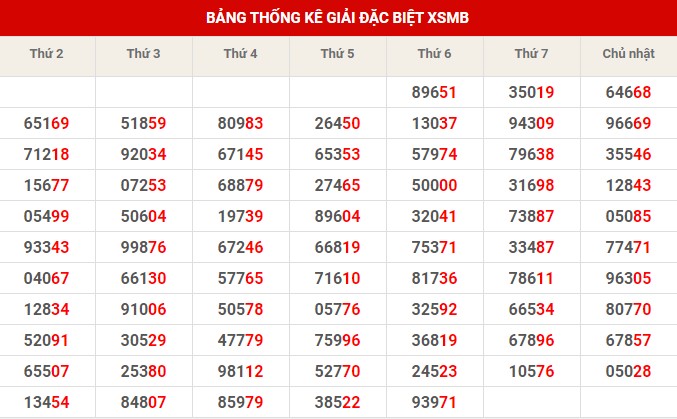 Thống kê XSMB ngày 10/12/2022 thứ 7 hôm nay