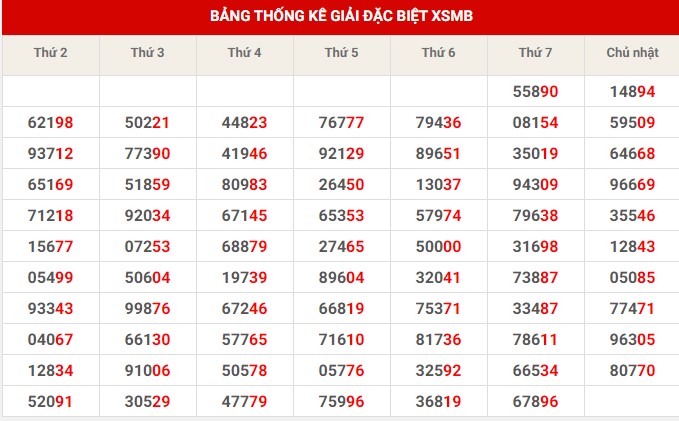 Thống kê XSMB ngày 26/11/2022 - Thống kê XSMB thứ 7