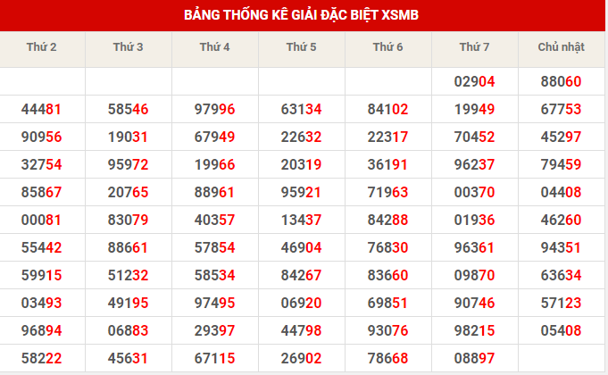 Thống kê thống kê XSMB chủ nhật hôm nay